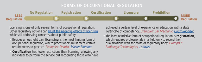 Occupational licensing requirements are not commensurate with the