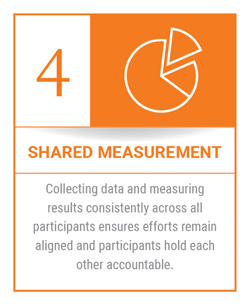 Conditions of Cultural Impact #4: Shared Measurement