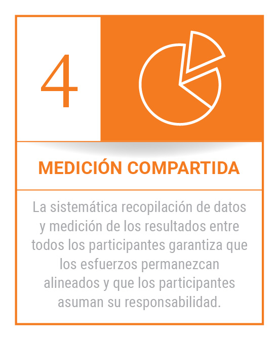 Condiciones del Impacto Colectivo #4: Medición Compartida